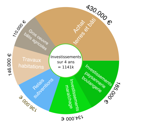 Investissements